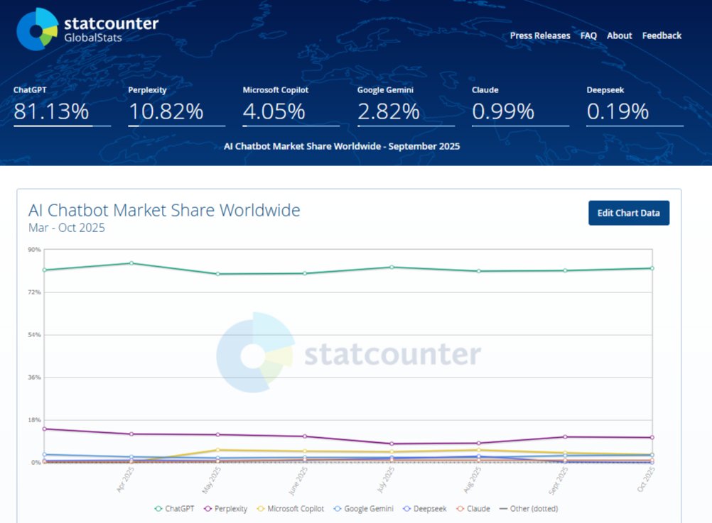 📊 Market share Oct 2025 (chatbots IA):  
📷 ChatGPT: 81.13%  
📷 Perplexity 0.82%
📷 Microsoft Copilot: 4.05% 
📷 Google Gemini 2.82 %
📷 Claude 0.99%
📷 Deepseek: 0.18% 

#AI #Marketing