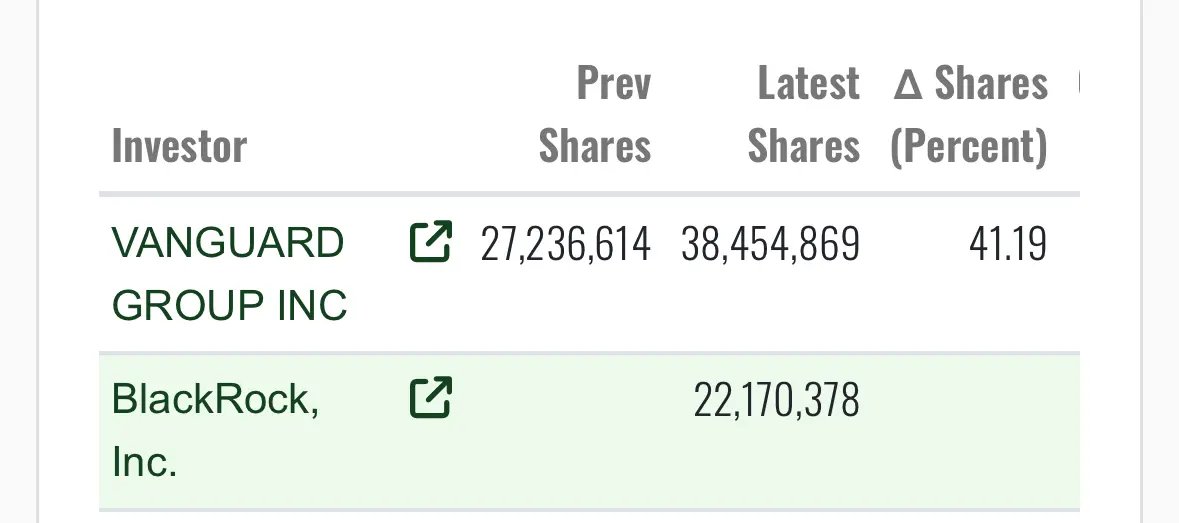 rajuidesai's tweet image. $QBTS
Vanguard Increased stake in QBTS in latest filing.
Huge increase....11 Mn shares added as of Oct 6th..
All Bears shorts are gobbled up? So it seems..
🚀🚀🚀🚀🎯