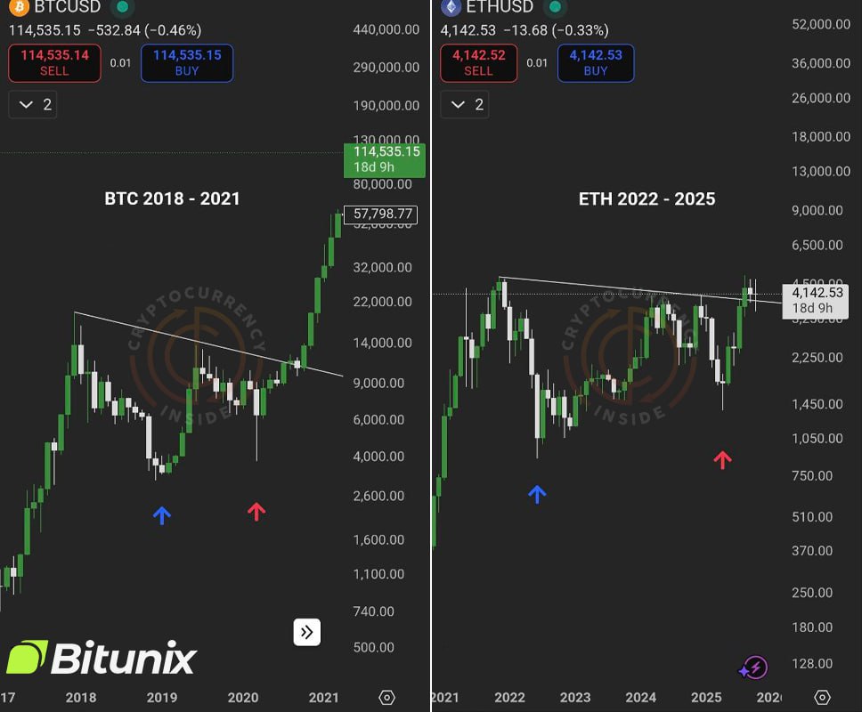 📊 History doesn’t repeat — but it sure rhymes.

Looking at #BTC’s 2018-2021 run and $ETH’s 2022-2025 structure…
they look almost identical. 👀

$ETH is flashing massive bullish momentum! 🔥🚀

Trade the #Altseason now with US &amp; BITUNIX – 20% Bonus, 125× Leverage &amp; No KYC! 🤑