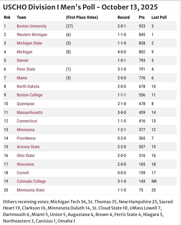 For the first time since January 22nd, 2024, Boston University is #1 in the USCHO poll

They will face #3 Michigan State this weekend, their first time facing the #3 team in the country as #1 since the 2009 Beanpot Final vs NU