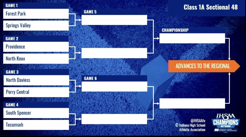 PHSPioneers_FB's tweet photo. Final home game is this Friday night 10/17 vs N Harrison. Below is our sectional draw, and we play at North Knox on 10/24 https://t.co/R6rnRMQ3gK