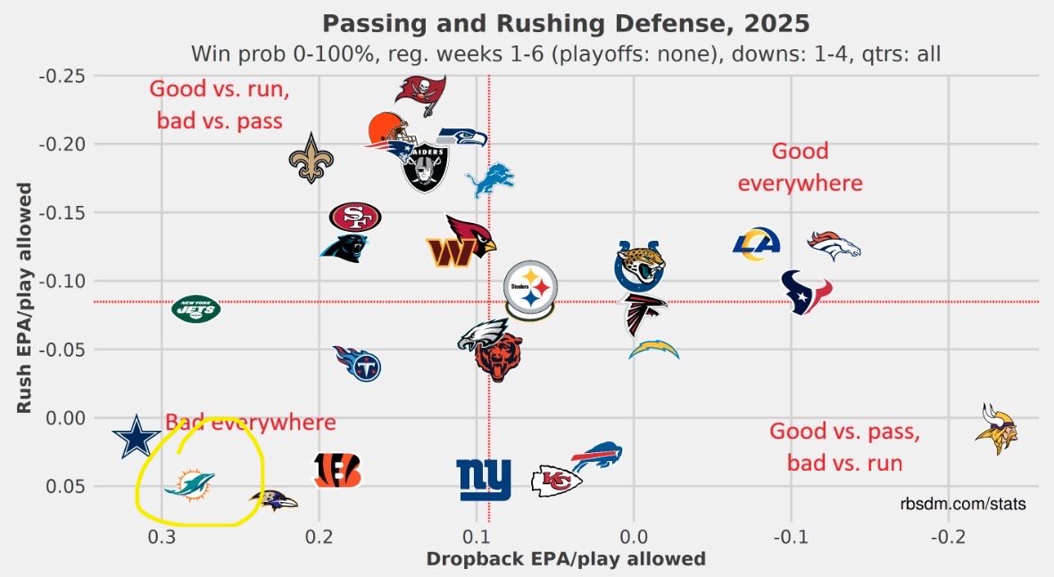 Lol look at Miami’s defense. 💀

(via <a href="/Ihartitz/">Ian Hartitz</a>)