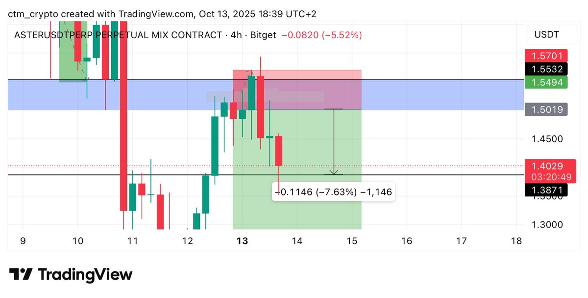 ctm_trader's tweet image. $ASTER first target hit ✅
We were close to getting stopped out but it worked out well for us so let’s search for the next winning trade now 👀