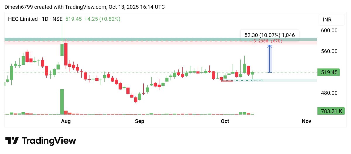 InvestwitDinesh's tweet image. #SwingTrading stocks update for tomorrow ๐
01. #pocl
02. #Goodluck
03. #Heg
04. #aegisvopak
Keep on radar all stocks ๐
Intraday set up join telegram ๐
#StockMarket #intraday #stoxup #Darvas #Breakout