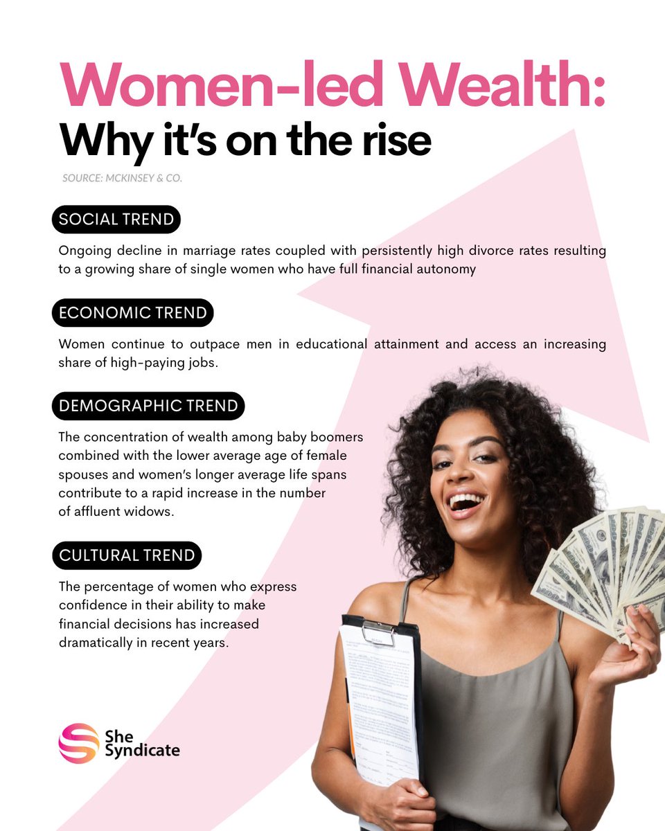Today, women control about 33% of all retail financial assets in the EU and the US. This share is expected to reach 40-45% percent by 2030.

What do you think will be the impacts of this "movement" of wealth?

#womeninvestors #gendergap #wealthmanagement #womenledwealth