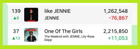 JenniEraXR's tweet image. Rubies, we lost 76 K+ streams. That’s a huge drop, and it shows how serious things are.
We must increase 100K+ by Monday’s update, this is not optional. It’s time to lock in and focus only on Jennie. No fanwars. No drama. No distractions, Only Streaming🙏🙏🙏