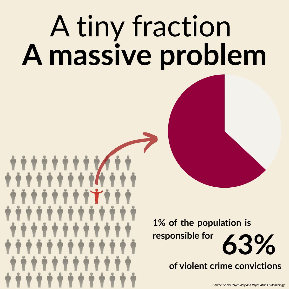 Just 1% of the population is responsible for 63% of all violent crime convictions.

Until we stop letting repeat offenders cycle back onto the streets, nothing will change.