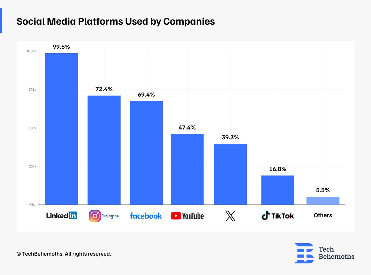 💼 El 99,5% de las empresas usa LinkedIn como red principal de visibilidad profesional.
Instagram (72,4%) y Facebook (69,4%) siguen siendo claves.
YouTube (47,4%) crece con el video.
TikTok (16,8%) apenas comienza a consolidarse.
 #LinkedIn <a href="/TechBehemoths/">TechBehemoths</a>