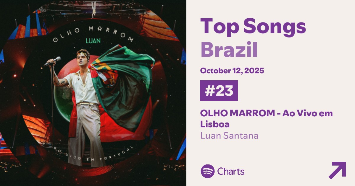 🇧🇷NOVO PEAK! "Olho Marrom" de Luan Santana recebeu 513,248 mil streams e cravou seu maior pico até então na parada.