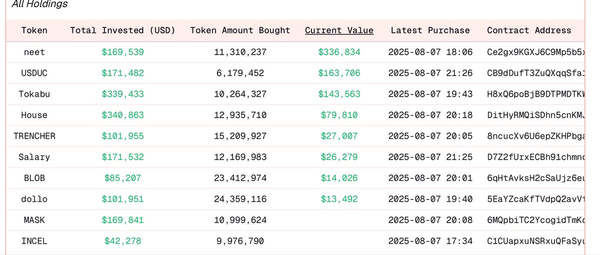 $NEET is now the only profitable holding in the entire GFF @pumpdotfun portfolio, up +98.8%, rising from $169K to $336K.

This isn’t just resilience; it’s narrative dominance - a rare convergence of a cult meme with a 260 million global TAM that’s still expanding.

<a href="/neet_sol/">Neet</a> is a