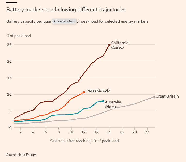 Doug Lewin (@douglewinenergy) on Twitter photo Great article from <a href="/FT/">Financial Times</a> on mega-batteries today.
One note, this chart needs to be updated. We're at 16.4% in Texas/ERCOT today. #txlege #txenergy 1/2 Great article from <a href="/FT/">Financial Times</a> on mega-batteries today.
One note, this chart needs to be updated. We're at 16.4% in Texas/ERCOT today. #txlege #txenergy 1/2