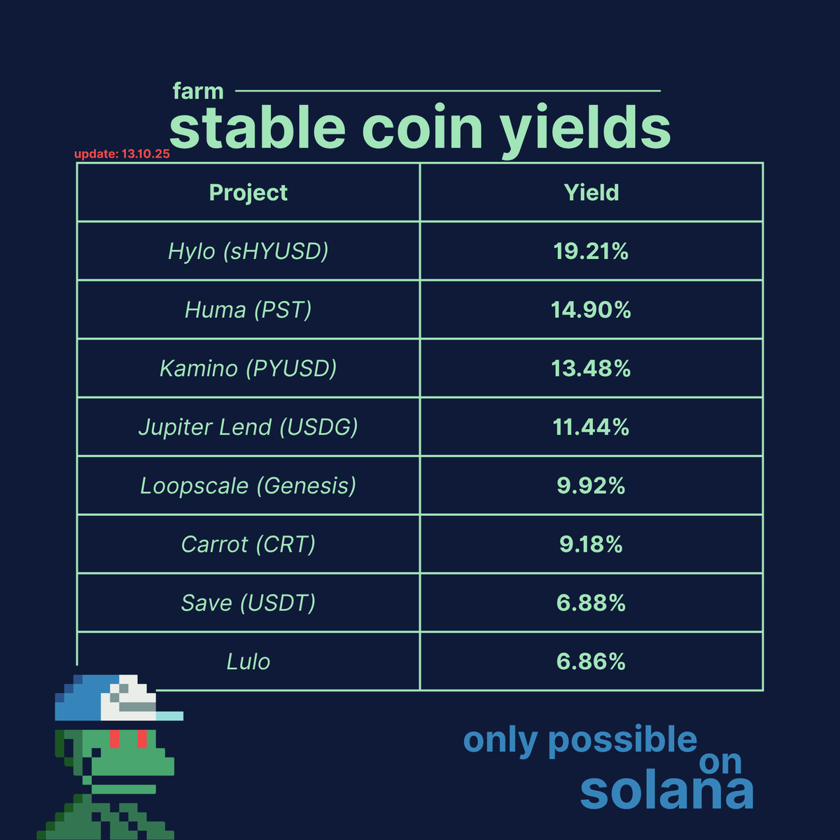 molusol's tweet photo. Stablecoin yields are impressive, even beating SOL and BTC YTD.

Invest 👏 your 👏 stablecoins 👏

@hylo_so offers top yields long-term, be aware of fees going in and out.

@humafinance provides an even higher APY for 3-6 month lock-ups.

All listed protocols are worth exploring: https://t.co/fMiZb4xwpi