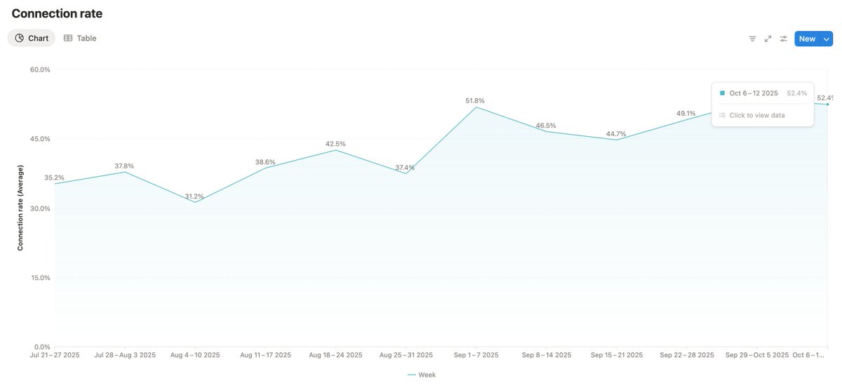 vladprudnikoff's tweet photo. 👉 if you're serious about LinkedIn, track your Connection Rate.

formula: (accepted requests / sent requests) × 100

this single number tells LinkedIn whether to trust your account or not. good rate = better post distribution, higher limits, more visibility. bad rate = you're getting throttled

we calculate ours in Notion since all our LinkedIn activity goes through Linked API + n8n workflows and logs automatically. makes it easy to spot trends and adjust strategy

the baseline? 30% minimum. anything lower means you're either targeting the wrong people or your profile isn't strong enough to convert