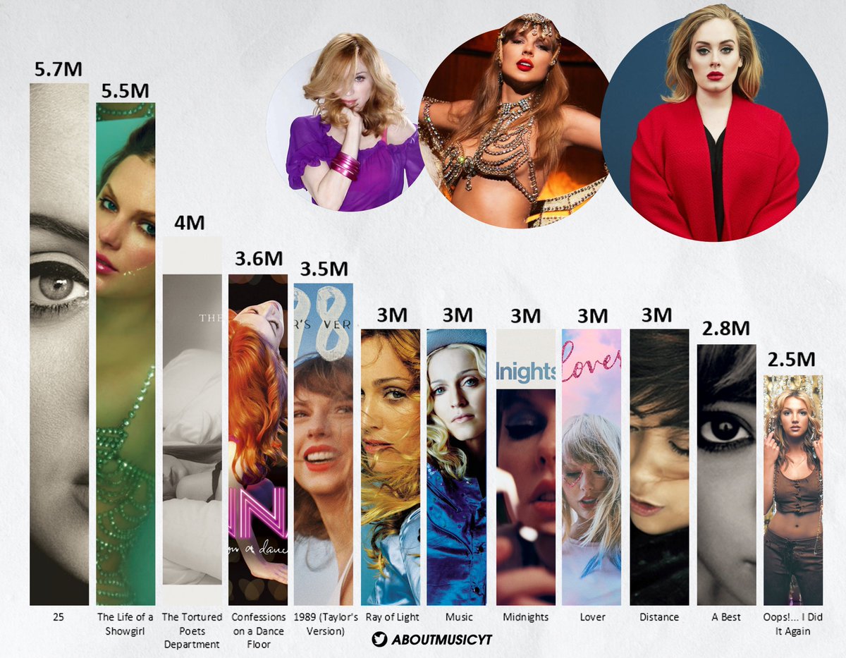 AboutMusicYT's tweet image. Highest first week sales of albums by female soloists worldwide: