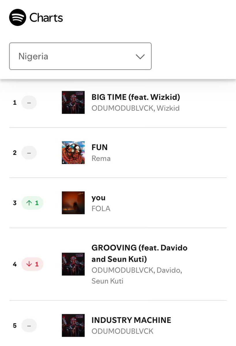 thedebuthub's tweet image. ODUMODUBLVCK & Wizkid’s “BIG TIME” has spent 7 days at #1 on Spotify Nigeria Daily Top songs chart.
— FOLA’s “you” returns to #3.