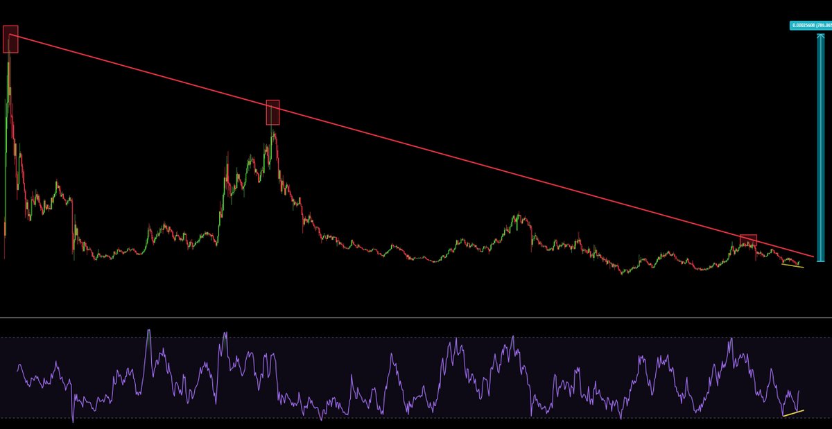 Everyone loves to bitch about #PulseChain not being listed on any CEX's 

However, during the market liquidation; $PLS and core tokens were up on the day while others were down -50%+

This is what happens when you are on-chain, true #DeFi

Bullish Divergence forming too 👀