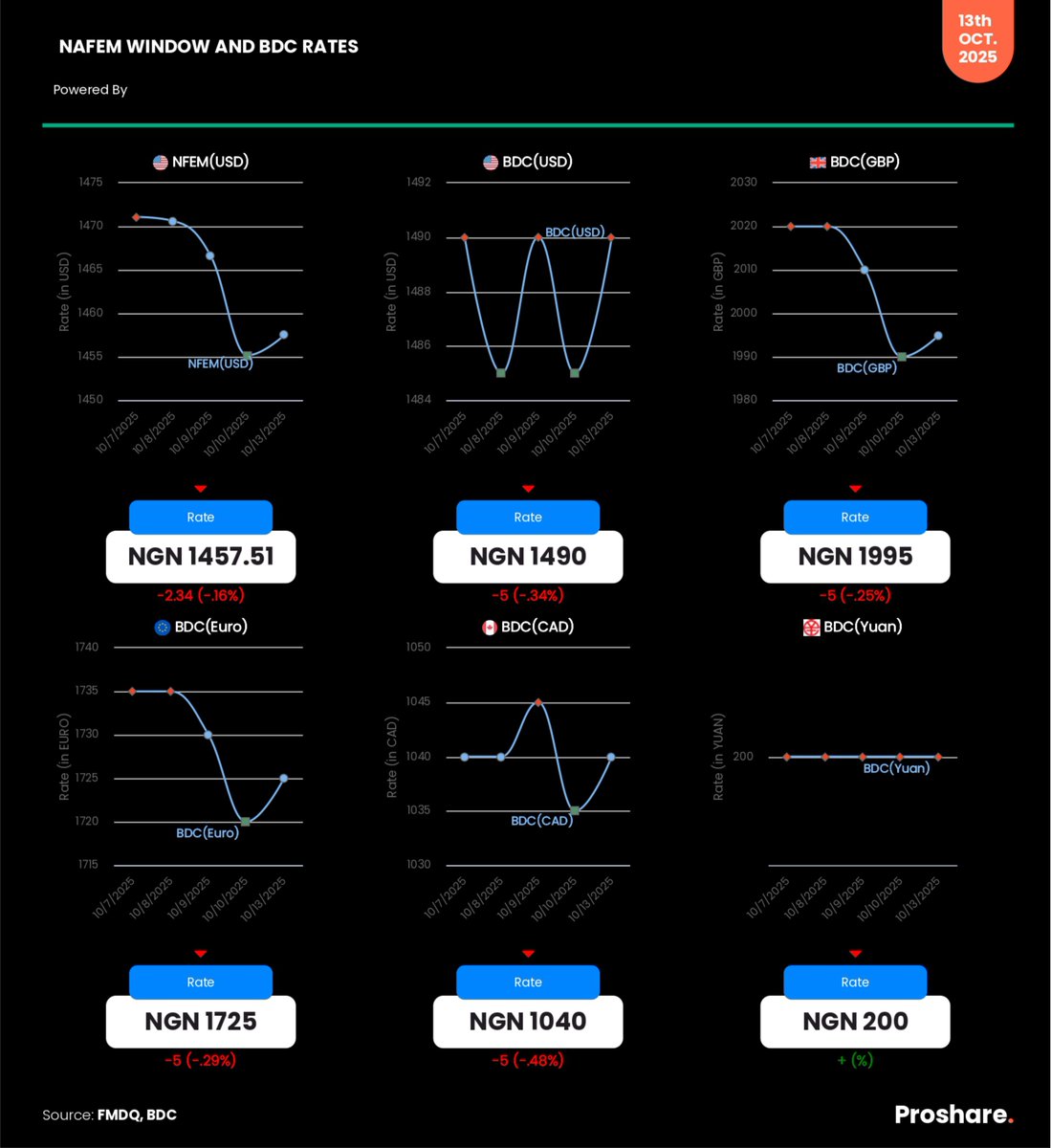 NFEM Window and BDC (USD, GBP, CAD, EURO &amp; YUAN) Rates – October 13, 2025

Closing Rate - N1,457.51

BDC Rate - N1,490

GBP Rate - N1,995

EURO Rate - N1,725

CAD Rate - N1,040

YUAN Rate - N200

Compare more currencies at proshare.co/ExchangeRates

Visit our Data Hub via