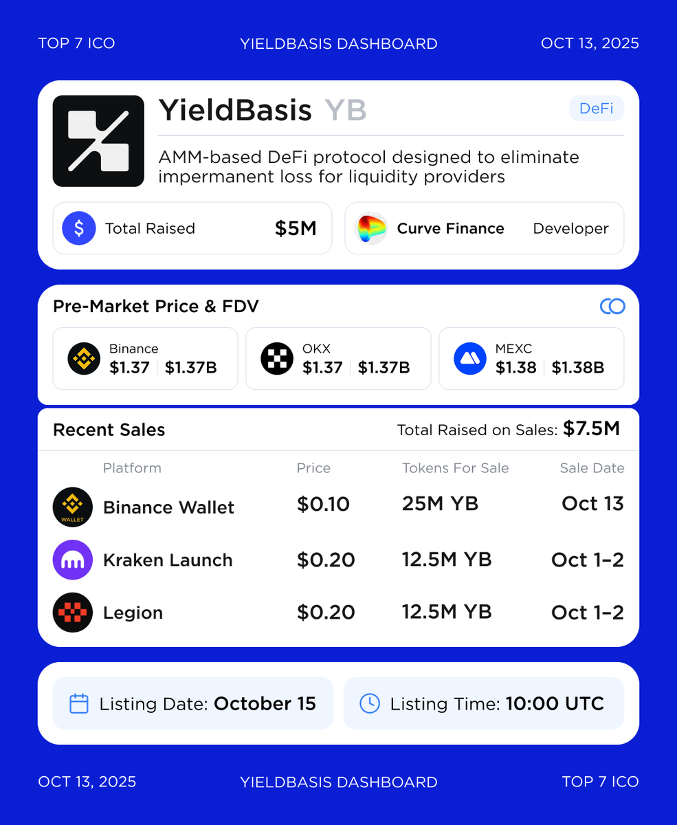 YieldBasis [YB] Dashboard - From Sale to Listing Built by @CurveFinance  founder #MichaelEgorov, @yieldbasis is an AMM-based DeFi protocol aiming to  eliminate impermanent loss for liquidity providers. After raising $7.5M  across @BinanceWallet, @