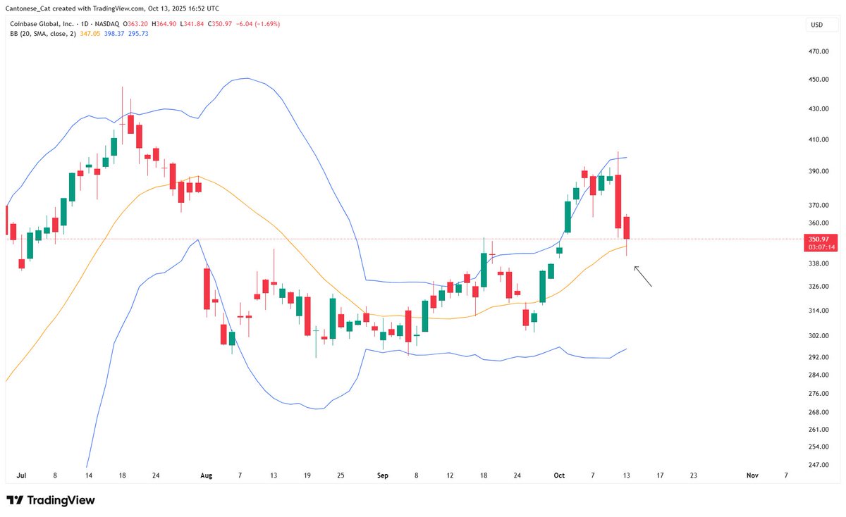 cantonmeow's tweet image. $COIN daily, Bollinger band
Back-tests of key levels like these sometimes precedes a big move to the upside