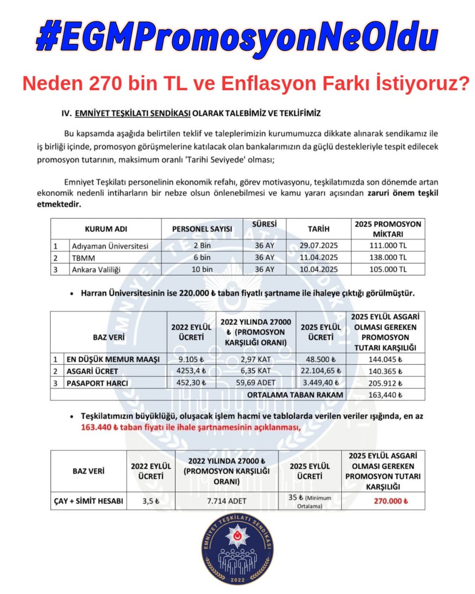 3 yıllık için 270 bin TL promosyon ve yıllık enflasyon farkı istiyoruz!

Farklı sendikalar gibi süreci sulandırman 5 kat, yok yok 7 kat istiyoruz demeden, neden 270 bin TL promosyon istediğimizi açıkladık.
#EgmPromosyonNeOldu