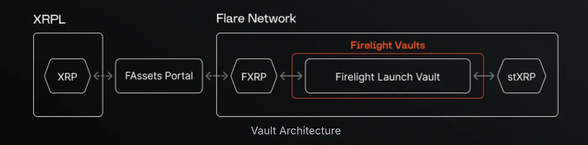 Our launch vault is built on the ERC-4626 standard, ensuring compatibility and integration with the broader DeFi ecosystem. 

It’s non-custodial, so users maintain control over their underlying $XRP.

Learn more about the architecture of the vault. 👇medium.com/@Firelight/und…