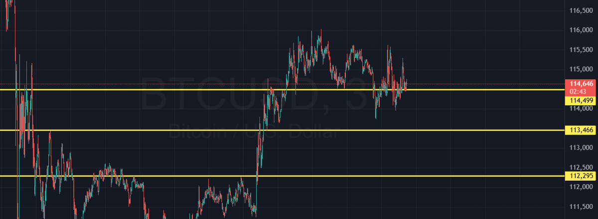 CryptoBeastDcl's tweet photo. According to my analysis, #Bitcoin looks weak — we’ll definitely see BTC dropping to around $112,200 before any major recovery. ⚠️

#BTC #Crypto #BitcoinCrash #Bearish https://t.co/kDiP0on9Y9