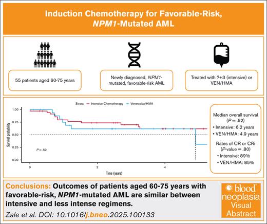 Blood Journal (@bloodjournal) on Twitter photo Outcomes of patients aged 60-75 years with favorable-risk, NPM1 mutated AML are similar between intensive and less intense regimens. Patients who underwent alloHCT had excellent outcomes, regardless of their first-line treatment regimen. Read here: ow.ly/8eNg50X8Ita Outcomes of patients aged 60-75 years with favorable-risk, NPM1 mutated AML are similar between intensive and less intense regimens. Patients who underwent alloHCT had excellent outcomes, regardless of their first-line treatment regimen. Read here: ow.ly/8eNg50X8Ita