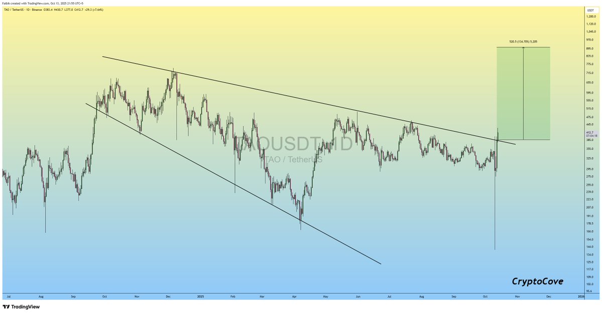 $TAO #TAOUSDT Descending Broadening Wedge Upside Breakout is Confirmed..✅