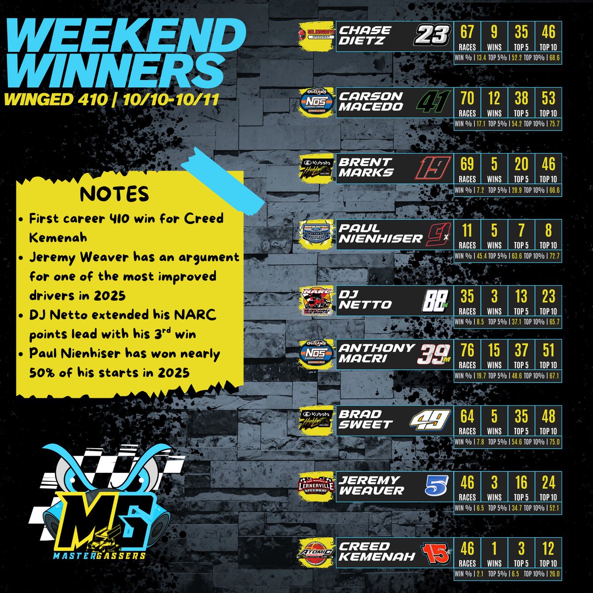 Weekend winged 410 winners 10/10-10/11