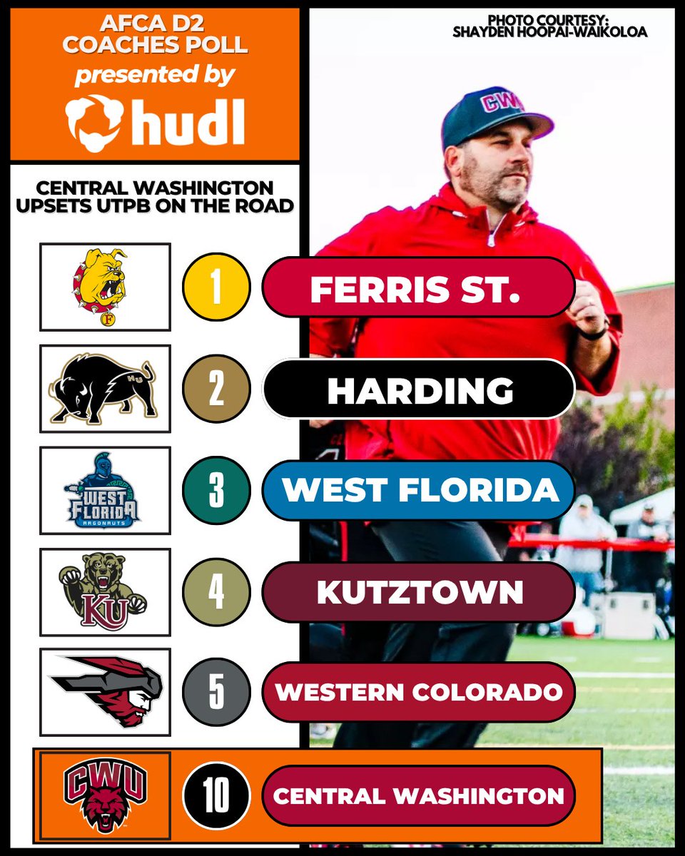 📰Central Washington upsets UTPB &amp; enters the Top 10 of this week's AFCA D2 Coaches Poll - Presented by <a href="/Hudl/">Hudl</a> 

The rest of the Top 25⤵️
🔗tinyurl.com/AFCA-D2-7