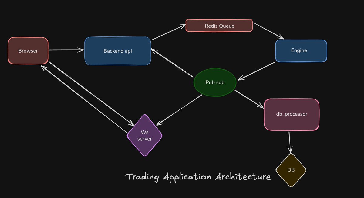 Trading exchanges are cool.
Implemented a mini version
Check github.com/BeNikk/cex