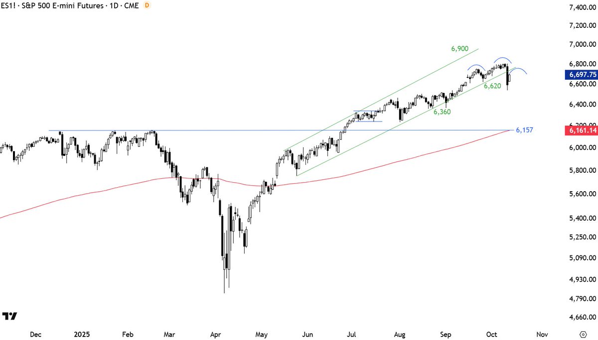 TechCharts's tweet image. Failure to recover inside the trend channel and forming time and price symmetry with left shoulder can put this H&S top on the cards. #SPX
While not a short setup (due to price being above the 200-day average) can alert us for more chop in equities.