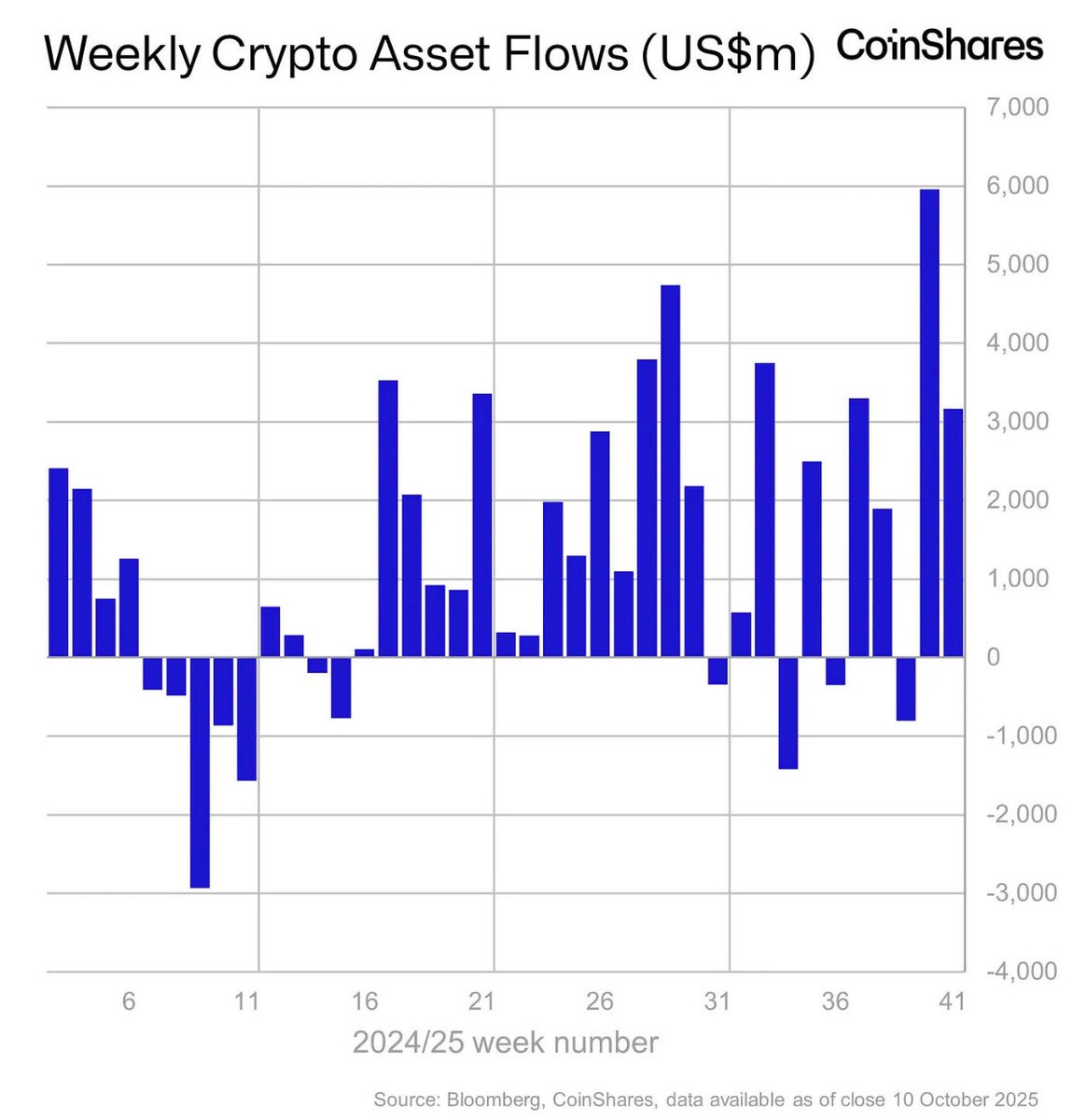 Just today:  

-Amundi, the largest asset manager in the EU, shared plans to launch a BTC ETF
-Gold surged to a new ATH of $4,090
-$BNB reached a new ATH of $1,375
-<a href="/CoinSharesCo/">CoinShares</a> reported that crypto funds attracted $3.2B in inflows last week 

The signal is clear. Capital