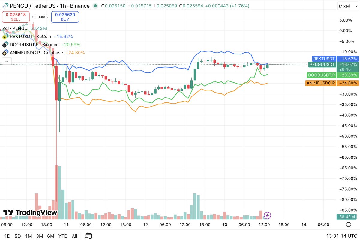 treeonchain's tweet image. IP coins seeing a rebound over the weekend after the most insane liquidation event ever.

$PENGU with the most aggressive comeback from a -80% wick

$DOOD holding relatively strong, still up from pre-Upbit listing

Will come back to this next month.