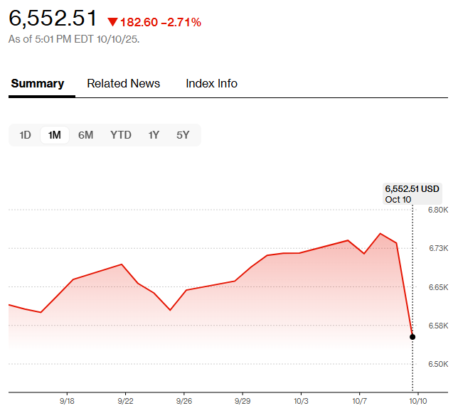 Decipherintl's tweet photo. (1/7) Recent low volatility in markets has paved the way for vulnerability. Trump's vow for 100% duties on Chinese goods re-igniting full-blown trade war led markets to quickly adjust for renewed friction amidst global growth cooling off. https://t.co/xpge5ssIQj