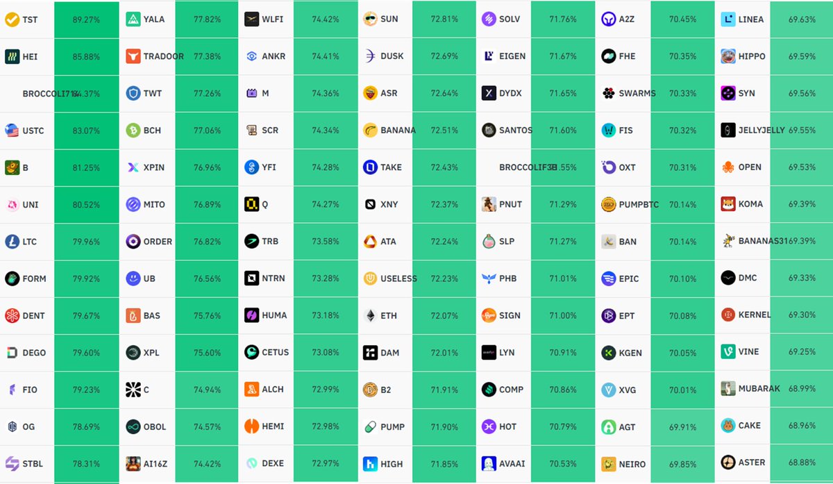 Binance's top traders are extremely bullish on $TST, $HEI, $B, and $UNI. Their long position ratios are over 80%.

Long positions in $LTC, $FORM, $DENT, $TWT, $BCH, and $XPL are also over 75%, indicating a high potential for upward movement.

Others include $WLFI, $ANKR, $YFI,