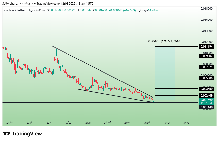 KucoinArab's tweet photo. $CSIX Move Loading +600% Potential ๐
One of the cleanest setups on the chart
Smart accumulation in the base zone
Volume pressure is rising sharply
A breakout here could spark a monster run
#CSIX #Crypto #KuCoin #Breakout #TradingView #Bullrun $mint $snx $duck $hyve $rats $sling $vine