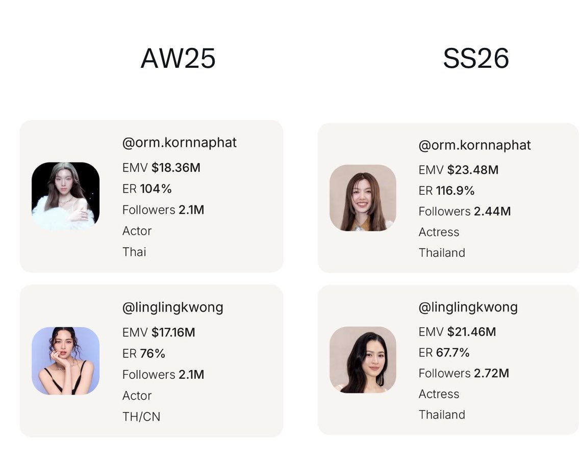 Sikmo4's tweet image. Congratulations 🥳🎊🎉👏🏻😭
อันดับ 1 : @ormmormm
EMV $23.5M 🔥
Avg. engagement rate 116.9% 🔥
อันดับ 2 : @linglingsirilak
EMV $21.5M 🔥
Avg. engagement rate 67.7% 🔥
CONGRATS LINGORM PFW EMV
#LingOrmTop1and2EMVDiorSS26
#lingorm #หลิงออม
#DiorSS26 @Dior