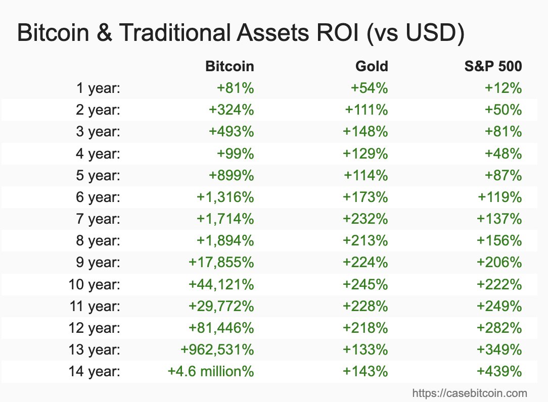 Bitcoin, gold, and stocks have enriched everyone holding them for any length of time.

Investors win, savers lose.