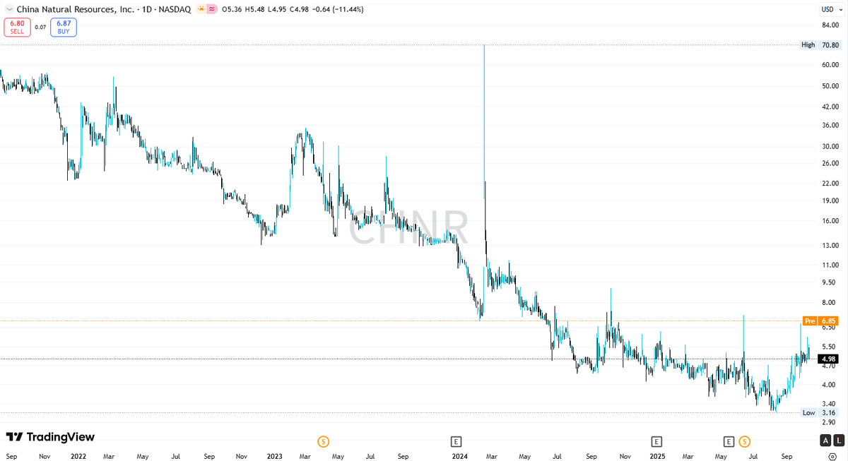 $CHNR   is bringing good trading signals. Will you stay for it?