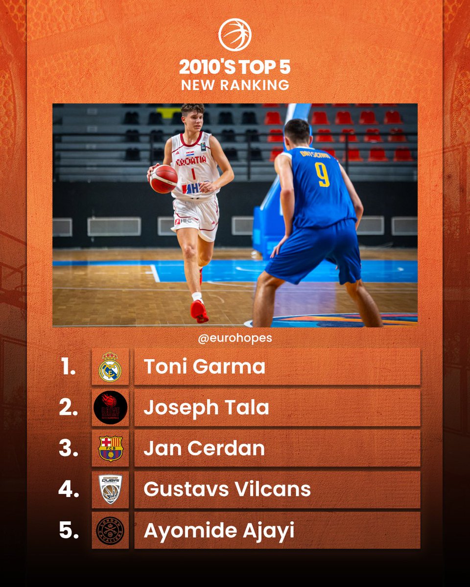 Eurohopes's tweet image. New Ranking Update.
We have updated our 2010-born ranking.
Check it out on our website: eurohopes.com/rankings/2010