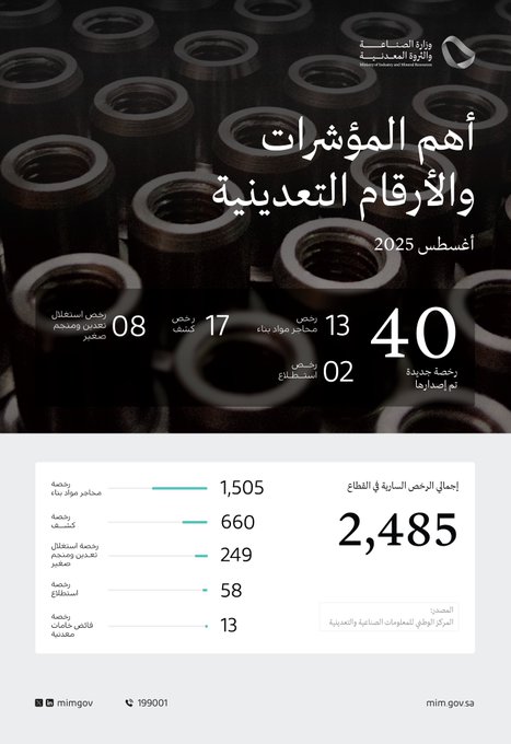 Infographic displays Arabic text title أهم المؤشرات والأرقام التعدينية لشهر أغسطس 2025 with ministry logo at top and bottom. Below title shows year 2025 and numbers 08 17 13 40 02 arranged horizontally. Bottom section has green bar labeled 1505 and three categories in Arabic with values: one with 2485 another with 649 and third with 58. Includes phone number 199001 and website mim.gov.sa.
