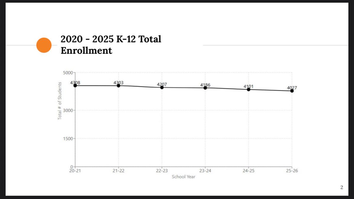WGSD’s 10% enrollment decline - over 6 years.

Contrast with the flat graph presented by WGSD superintendent Jana Parker, omitting the Covid drop.

WGSD has still not rebounded like other #missouri districts.

Why not ask families the reasons they’ve left? 🤔