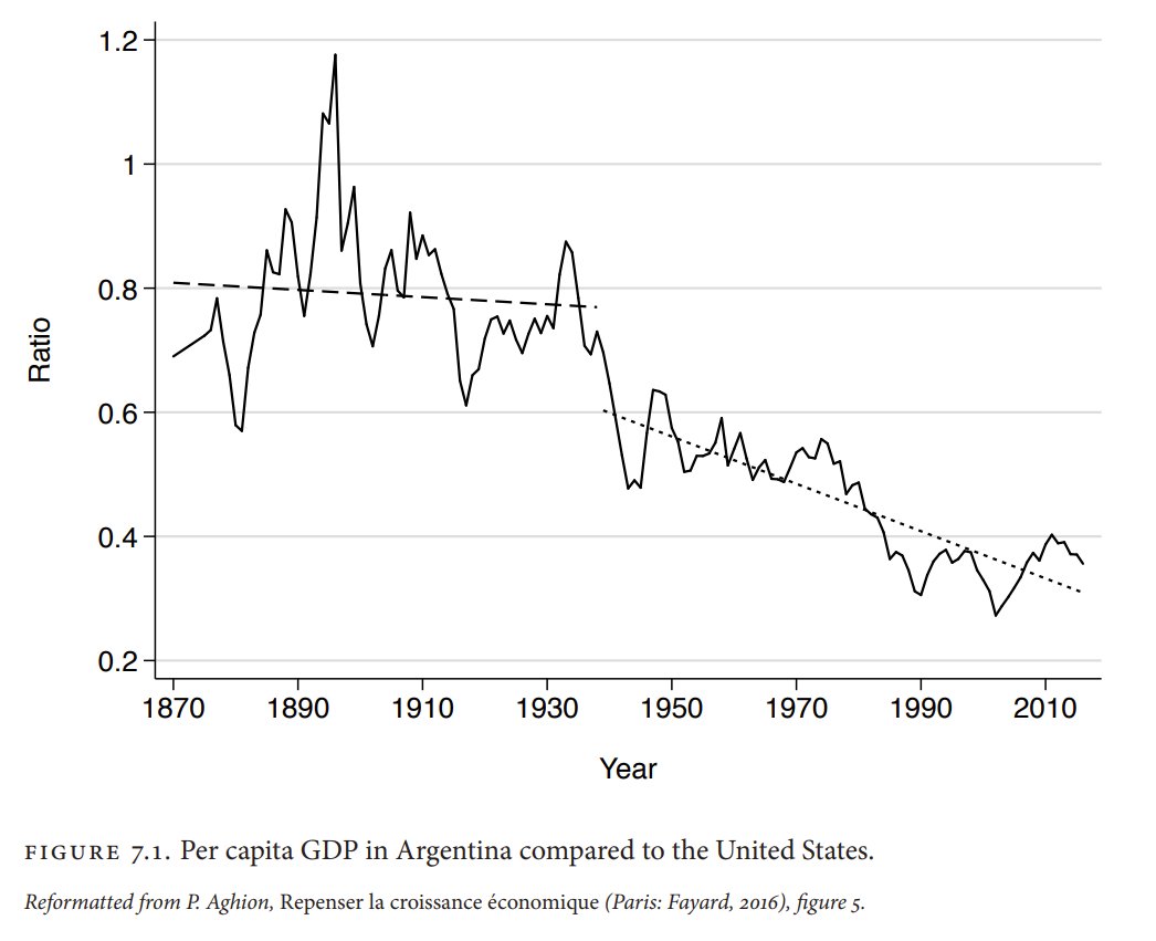 El libro que Aghion publicó en 2021 para un público más amplio también es muy interesante y aborda el ejemplo de la Argentina:

"En 1890, Argentina disfrutaba de un PIB per cápita de aproximadamente el 40 por ciento del de Estados Unidos [Nota: Los datos del Maddison Project