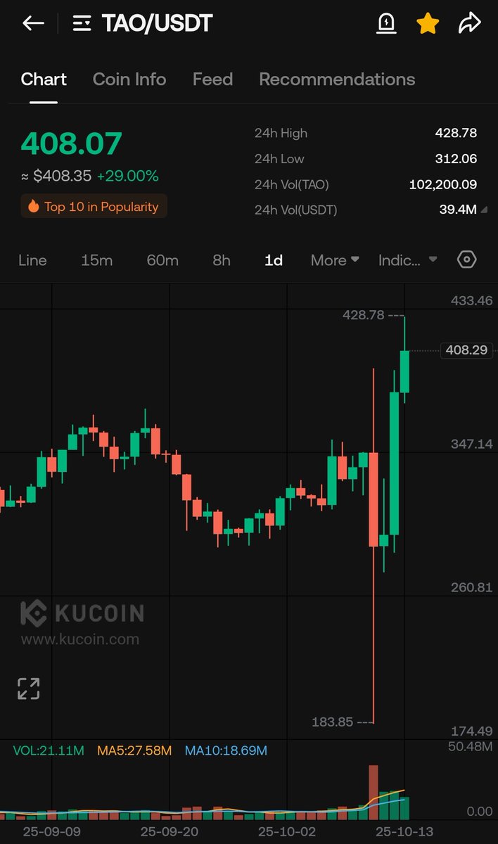 Its going to be $TAO season the coming months

Position yourself