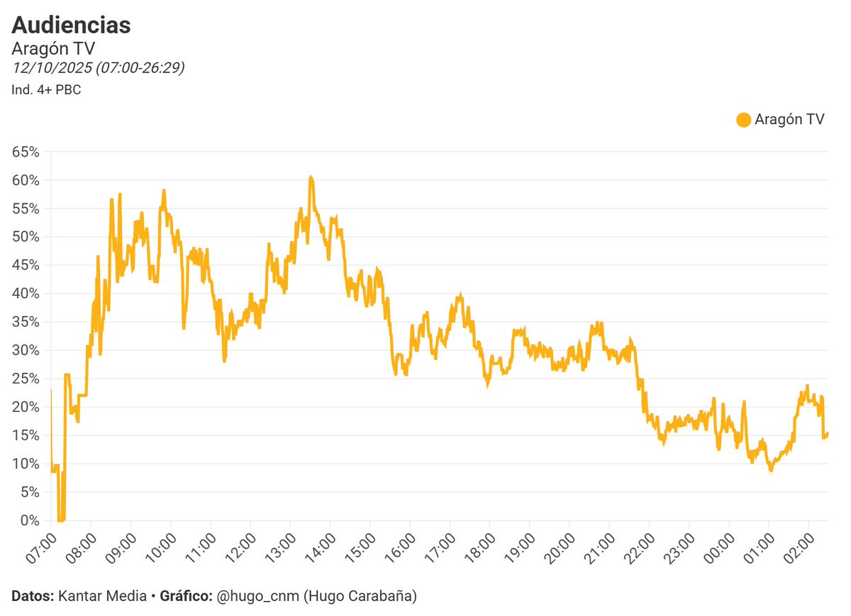 Lo de Aragón TV con los Pilares de Zaragoza es brutal:

Ayer, TERCER mejor dato HISTÓRICO en el día (29,87%) a 20 puntos de la 2ª (La 1)

- Ofrenda de las flores: 44,5% / 54.000 - 30,8% / 70.000
- Aragón Noticias: 43,8% / 50.000 - 28,5% / 88.000

60,5% a las 13h30

#Audiencias