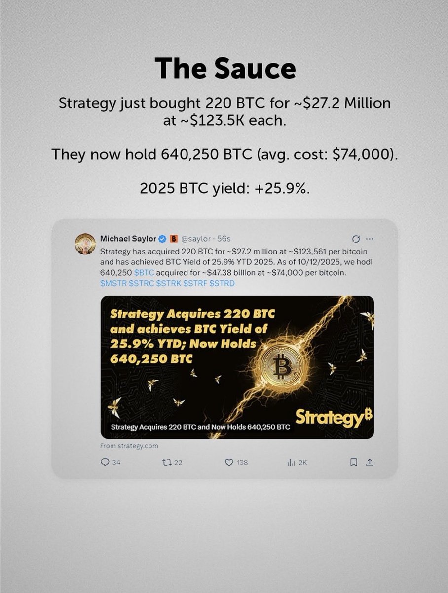 rehandrypto's tweet photo. “Another strategic Bitcoin acquisition: 220 BTC added for $27.2M at ~$123.5K each. Strategy now holds 640,250 BTC with a +25.9% YTD yield in 2025, maintaining an average cost of $74K per BTC. Bullish momentum continues!”

#btc #strategicbitcoin https://t.co/Rj24sfsHn1