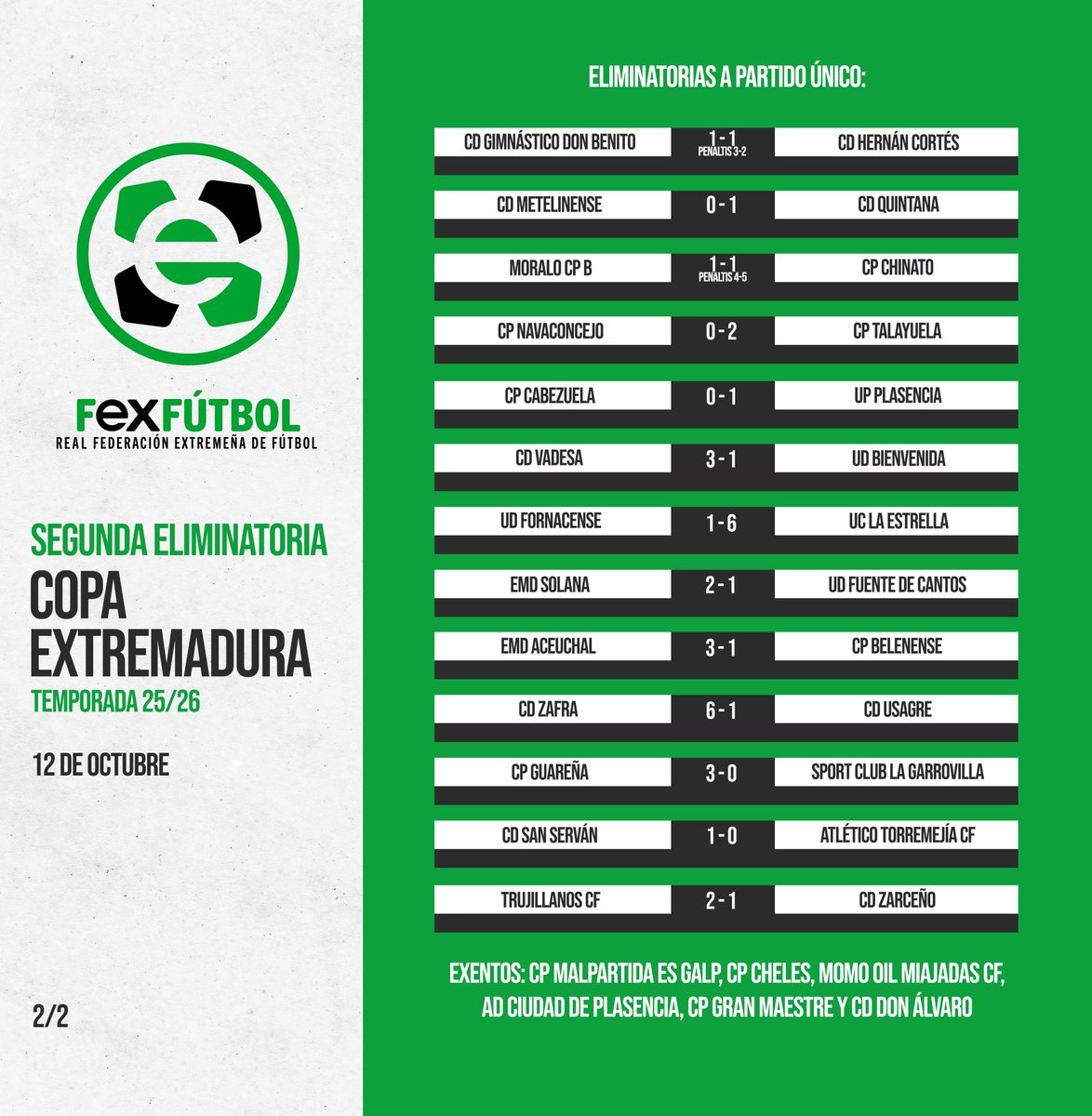 🏆 | #CopaExtremadura |

📌Resultados de la 2ª Eliminatoria, disputada a partido único | 📅El miércoles 15 de octubre a las 11:30H, en directo a través del canal de Youtube de la <a href="/FedExFutbol/">Fexfutbol</a>, sorteo de la tercera eliminatoria, fijada para el próximo 2 de noviembre.
