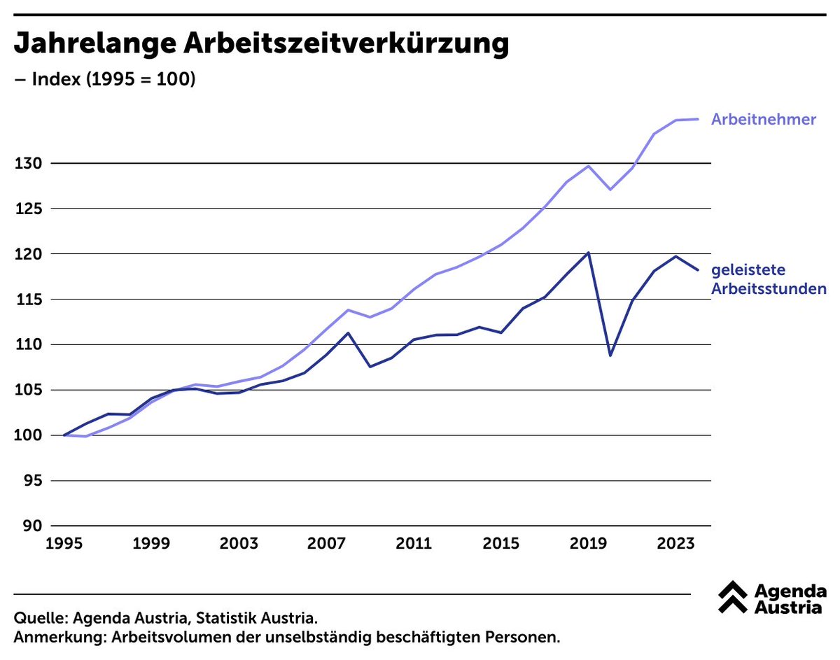 Österreich feiert ständig neue Beschäftigungsrekorde, doch das dahinterliegende Problem wird gerne übersehen. Wir arbeiten immer weniger! Zwar steigt die Zahl der Beschäftigten, doch die durchschnittlich geleisteten Arbeitsstunden sinken. Die Generation der Babyboomer bricht