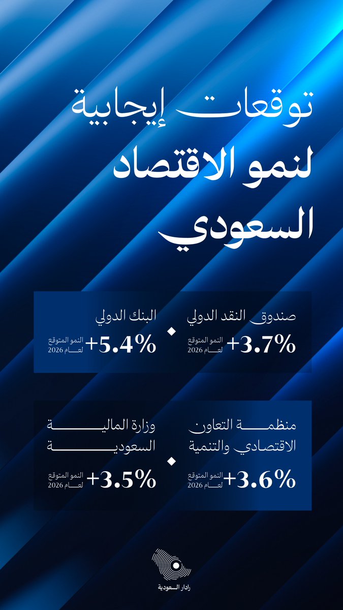 radaarksa's tweet photo. يواصل الاقتصادي السعودي تأكيد استقراره وتعزيز نموه كأحد أبرز الاقتصادات العالمية.

#نستمع_نرصد_نحلل
#رادار_السعودية https://t.co/Zy9ZVS5SJf